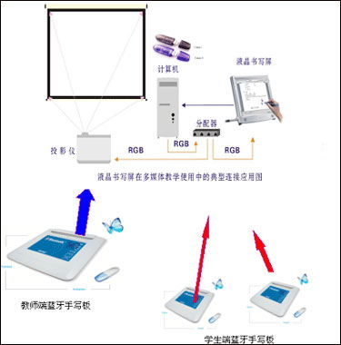 传统电子白板与交互式白板的融合 教育场景下的解决方案探析